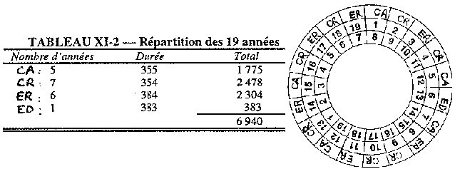 L'évolution du calendrier